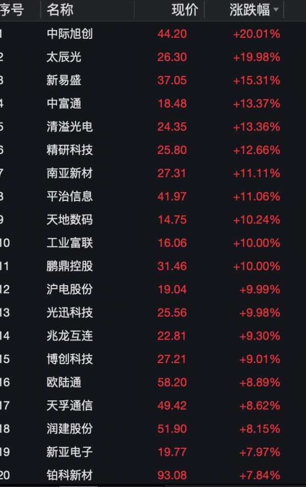 聚赢配资网 财鑫闻｜科技股迎涨停潮，ChatGPT或将赋能多个行业，哪些公司有望抢占先机
