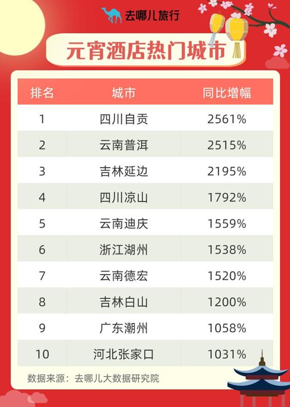 长江配资 元宵节景区门票销量同比增两倍，这地酒店预定增幅25倍