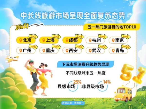 华泰优配 河南五一假期旅游预订火爆！入境、出境，“双向奔赴”