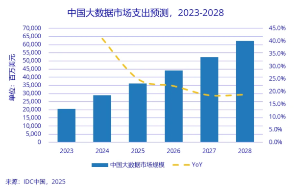 金富宝 机构：预计2028年中国大数据IT支出规模将超621亿美元