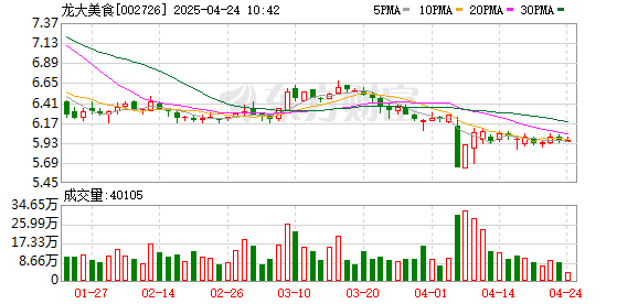 永信证券 龙大美食：截至4月18日公司股东人数为32501户
