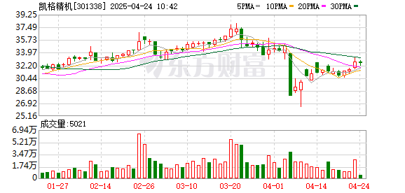 臻富配资 凯格精机：截至4月18日公司股东户数为12632户