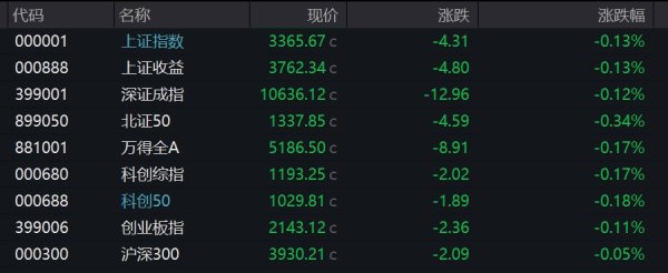 新宝配资 A股低开沪指跌0.13% 乳业、深海科技概念走低