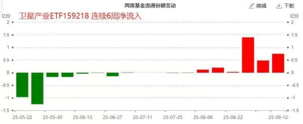 天成创亿 “太空算力”渐行渐进，卫星产业ETF(159218)周净流入6连阳