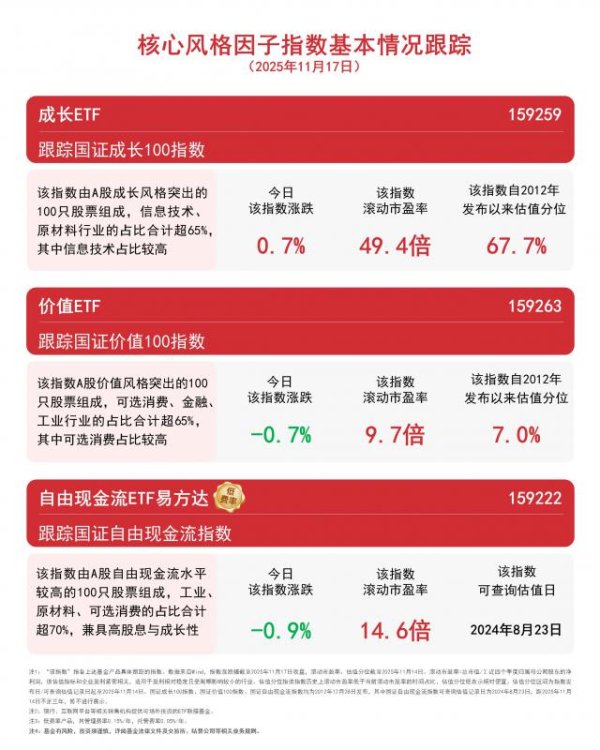 老品牌速配 成长风格逆势上涨，关注成长ETF（159259）等投资价值