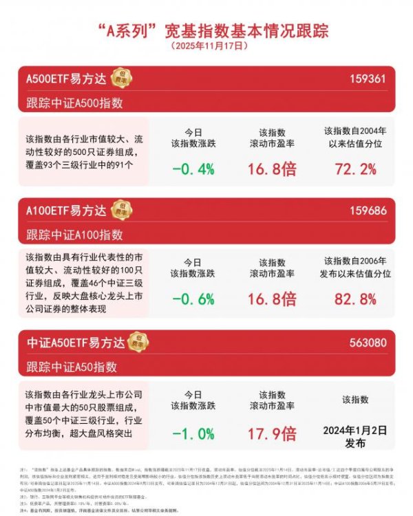 港股T+0配资 资金面向好逻辑仍有望延续，关注A500ETF易方达（159361）等产品配置价值